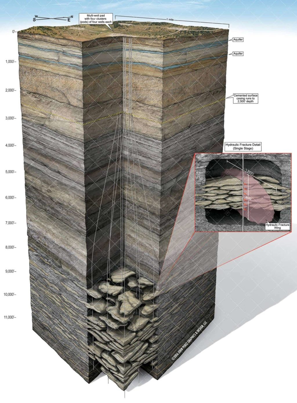 Multi Vertical Drilling Schematic Fluvial Sands, oil and gas graphics, oil and gas schematics, drilling geology, john perez graphics, geology illustration