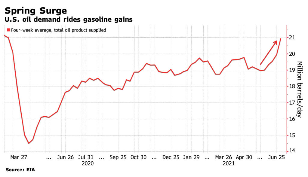 U.S. Oil Consumption Surging with Industry Firing at Full Blast John